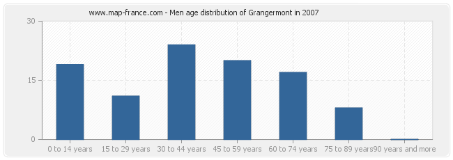 Men age distribution of Grangermont in 2007