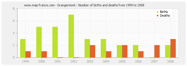 Grangermont : Number of births and deaths from 1999 to 2008