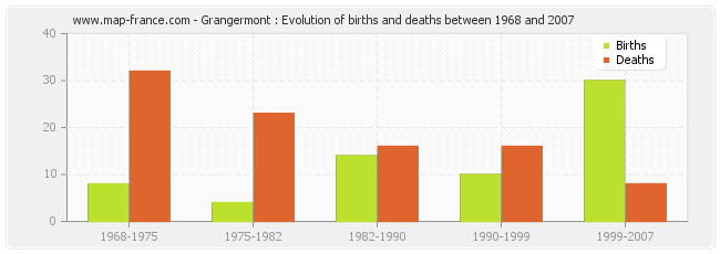 Grangermont : Evolution of births and deaths between 1968 and 2007