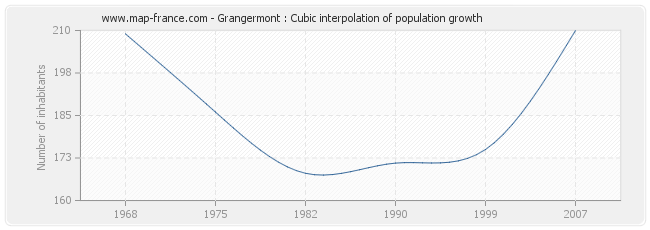 Grangermont : Cubic interpolation of population growth