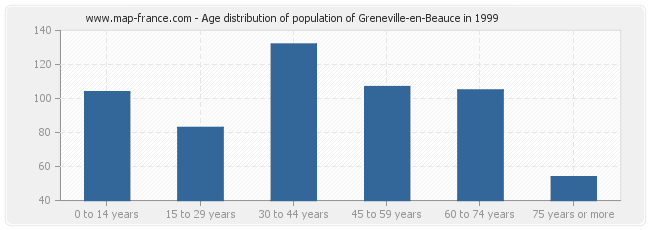Age distribution of population of Greneville-en-Beauce in 1999