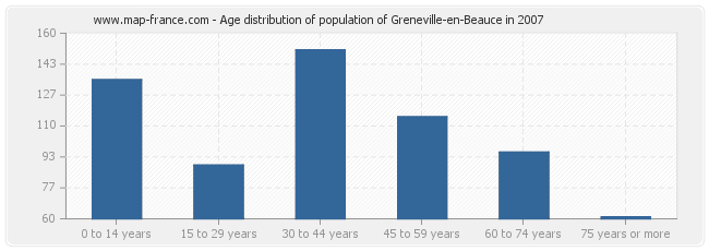 Age distribution of population of Greneville-en-Beauce in 2007