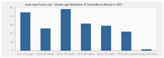 Women age distribution of Greneville-en-Beauce in 2007