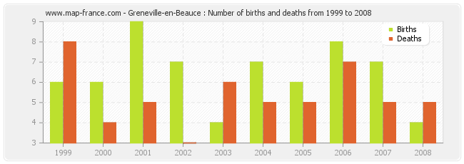 Greneville-en-Beauce : Number of births and deaths from 1999 to 2008