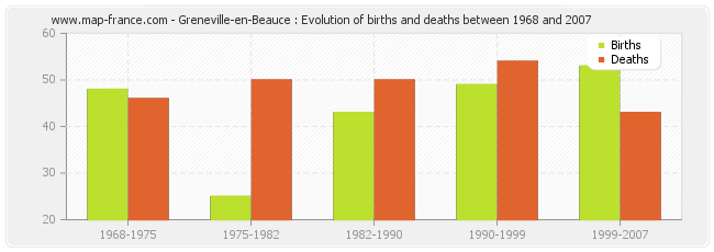 Greneville-en-Beauce : Evolution of births and deaths between 1968 and 2007
