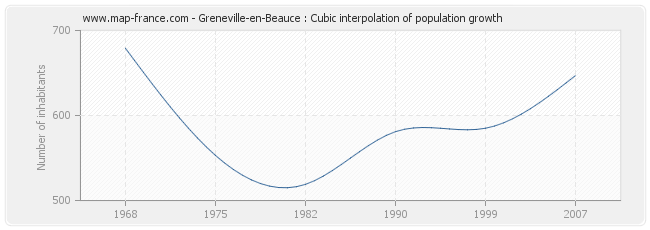 Greneville-en-Beauce : Cubic interpolation of population growth