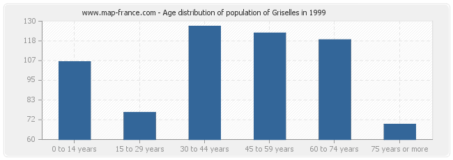 Age distribution of population of Griselles in 1999