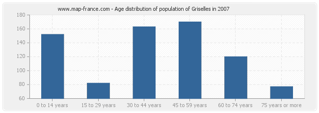 Age distribution of population of Griselles in 2007