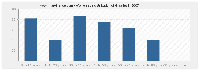 Women age distribution of Griselles in 2007
