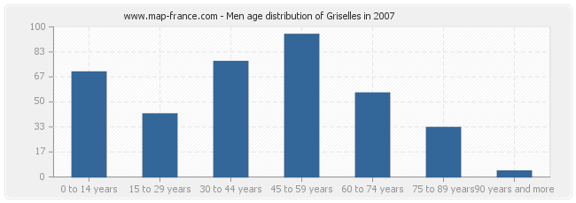 Men age distribution of Griselles in 2007