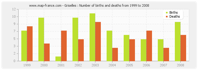 Griselles : Number of births and deaths from 1999 to 2008