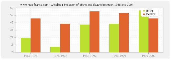 Griselles : Evolution of births and deaths between 1968 and 2007
