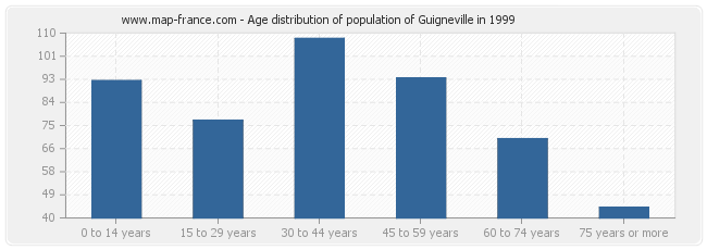 Age distribution of population of Guigneville in 1999