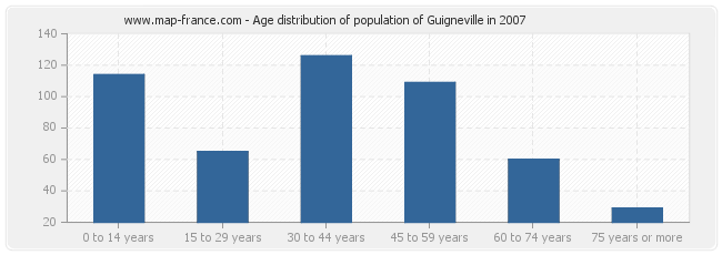 Age distribution of population of Guigneville in 2007