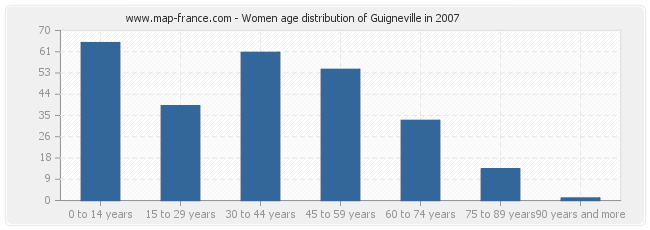 Women age distribution of Guigneville in 2007