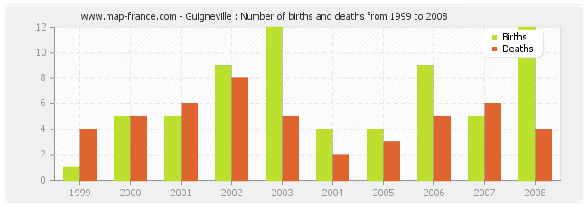 Guigneville : Number of births and deaths from 1999 to 2008