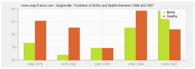 Guigneville : Evolution of births and deaths between 1968 and 2007