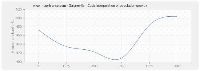 Guigneville : Cubic interpolation of population growth
