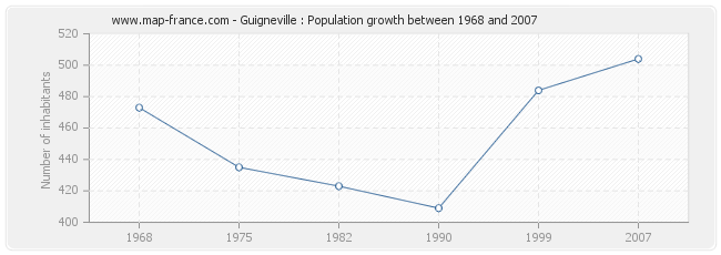 Population Guigneville