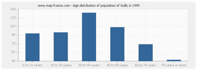 Age distribution of population of Guilly in 1999