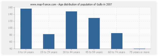 Age distribution of population of Guilly in 2007
