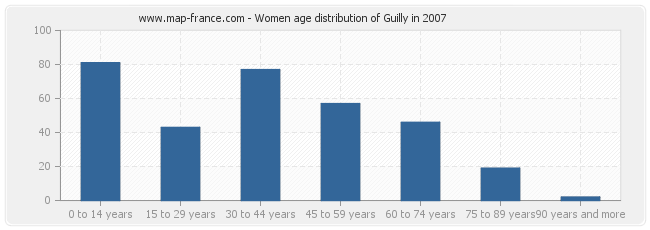 Women age distribution of Guilly in 2007