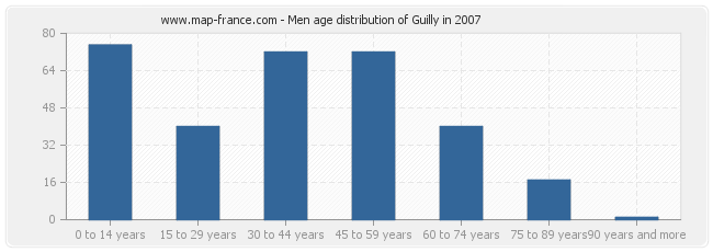 Men age distribution of Guilly in 2007