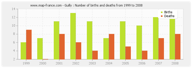 Guilly : Number of births and deaths from 1999 to 2008
