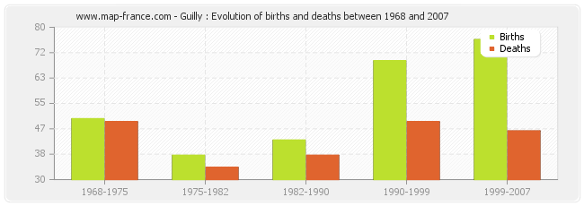 Guilly : Evolution of births and deaths between 1968 and 2007