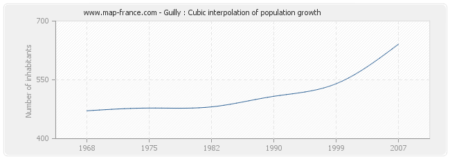 Guilly : Cubic interpolation of population growth