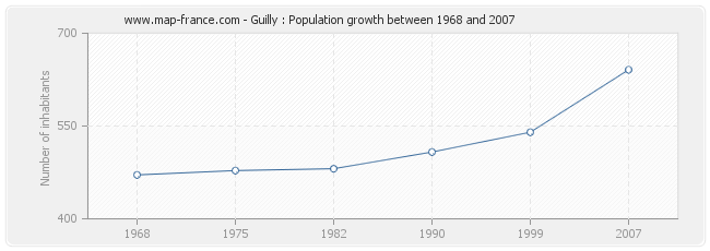 Population Guilly