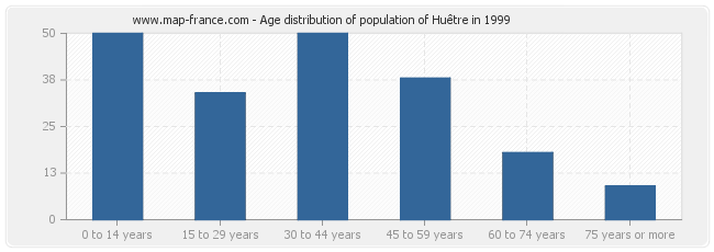 Age distribution of population of Huêtre in 1999