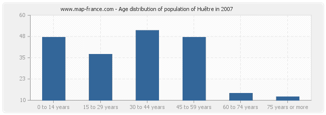 Age distribution of population of Huêtre in 2007