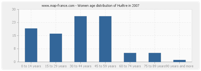 Women age distribution of Huêtre in 2007