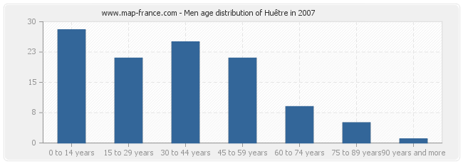Men age distribution of Huêtre in 2007