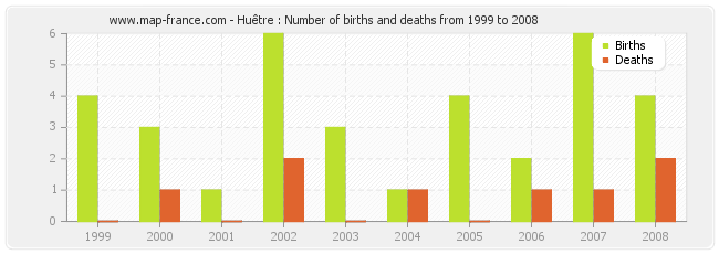 Huêtre : Number of births and deaths from 1999 to 2008