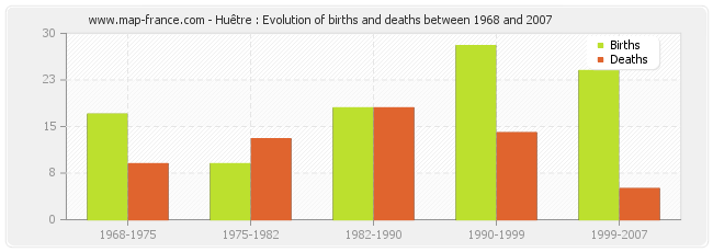 Huêtre : Evolution of births and deaths between 1968 and 2007