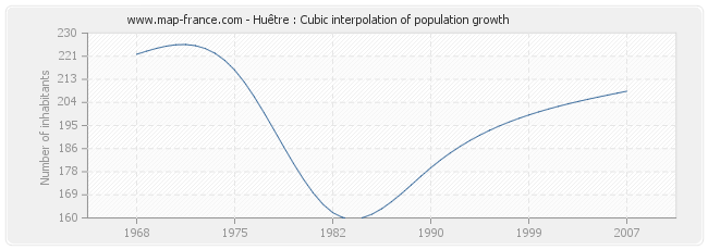 Huêtre : Cubic interpolation of population growth