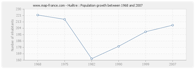 Population Huêtre