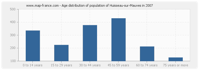 Age distribution of population of Huisseau-sur-Mauves in 2007