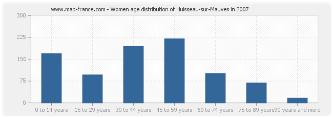 Women age distribution of Huisseau-sur-Mauves in 2007