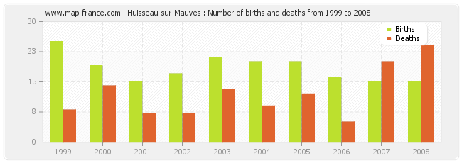 Huisseau-sur-Mauves : Number of births and deaths from 1999 to 2008