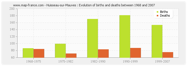 Huisseau-sur-Mauves : Evolution of births and deaths between 1968 and 2007