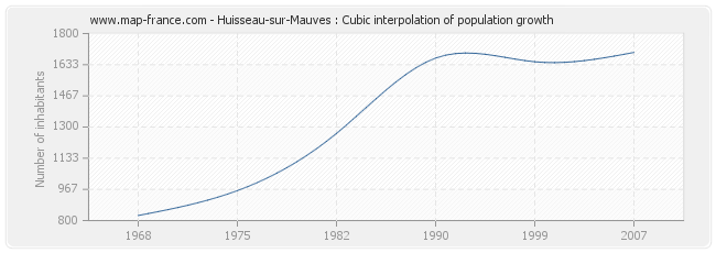 Huisseau-sur-Mauves : Cubic interpolation of population growth
