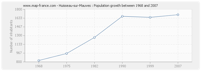 Population Huisseau-sur-Mauves