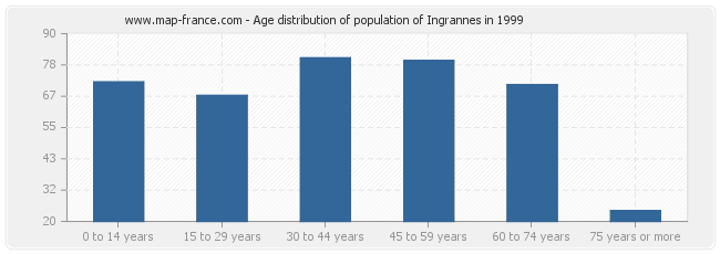 Age distribution of population of Ingrannes in 1999