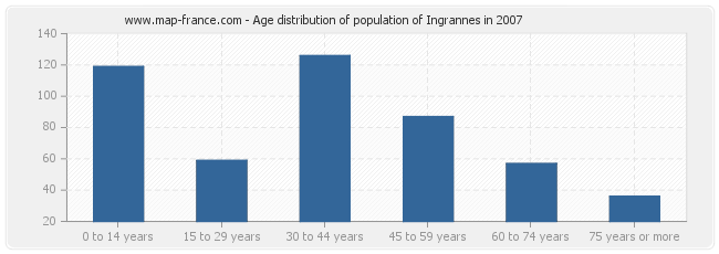 Age distribution of population of Ingrannes in 2007