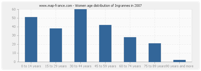Women age distribution of Ingrannes in 2007