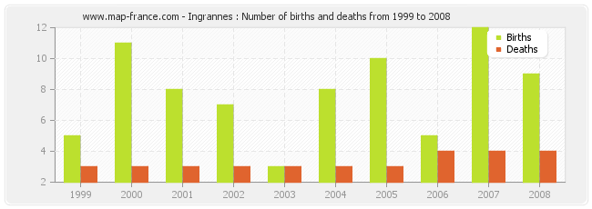 Ingrannes : Number of births and deaths from 1999 to 2008
