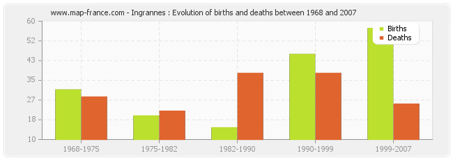 Ingrannes : Evolution of births and deaths between 1968 and 2007